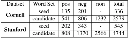 Table 1: Three rows in the middle shows the fea-ture vectors of three movie reviews, and the lastrow shows the word polarity value vector ⃗w