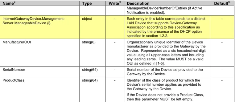 Table 3 – Parameters for which Active Notification MAY be denied by the CPE  Parameter 6 InternetGatewayDevice.ManagementServer.ManageableDevice.{i}