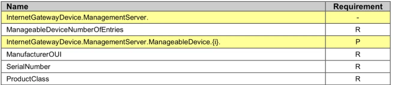 Table 4 – DeviceAssociation:1 Profile definition for InternetGatewayDevice:1 