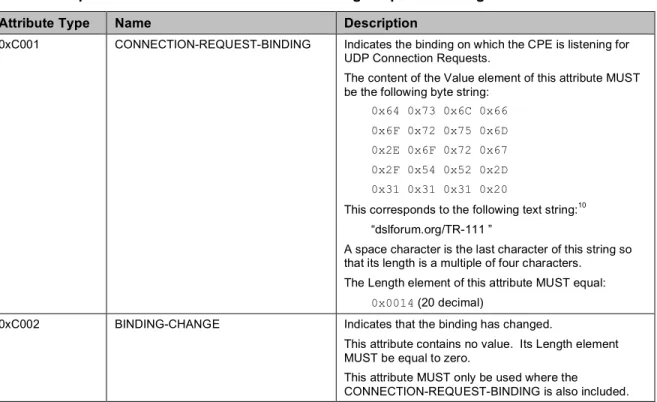 Table 5 – Optional STUN attributes used in Binding Request messages 