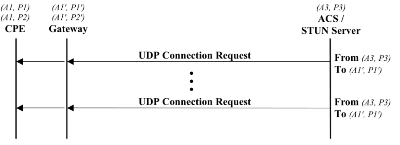 Figure 6 – Binding change notification not authenticated by the ACS 