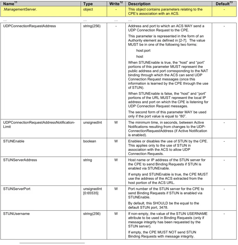 Table 6 – Data-model extension to support UDP Connection Requests 