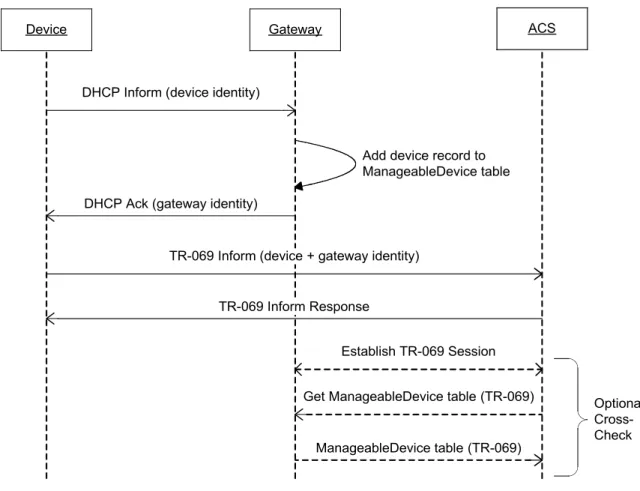 Figure 2 – Device-Gateway Association Using DHCP Inform 