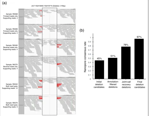 Fig. 2 Example of joint-call recovery of deletion candidate and effectiveness of progressive filtering procedure