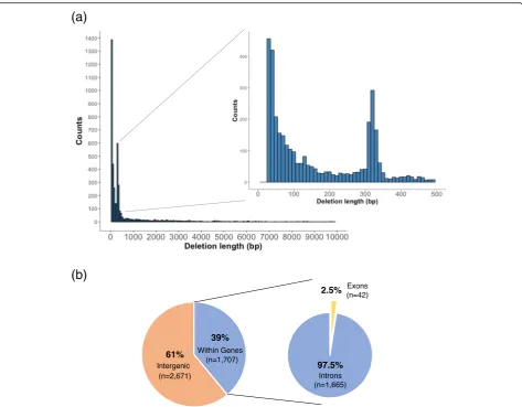 Fig. 3 Distribution of intermediate-sized deletions within the genome. a The histogram shows the size distribution of detected high-confidencedeletion candidates