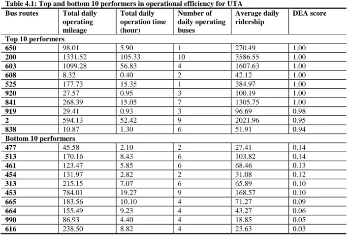 Table 4.1: Top and bottom 10 performers in operational efficiency for UTA  Bus routes  Total daily 