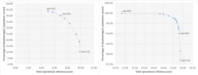 Figure 4.5: Tradeoff curve for operational efficiency and access equity for UTA                                                                                           (a) 10 remaining routes (p = 10) (b) 10 cut routes (p = 84) 