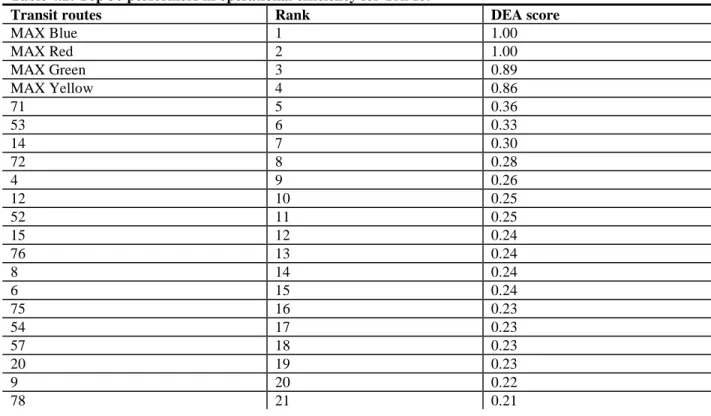 Table 4.2 displays the top 30 performers in terms of operational efficiency. Figure 4.7 provides a  broader snapshot of DEA scores for all transit routes operated by TriMet