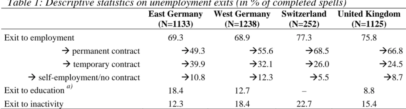 Table 1: Descriptive statistics on unemployment exits (in % of completed spells) 