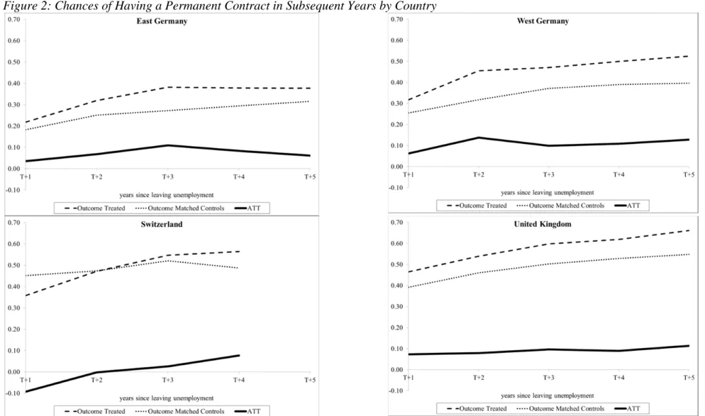 Figure 2: Chances of Having a Permanent Contract in Subsequent Years by Country 