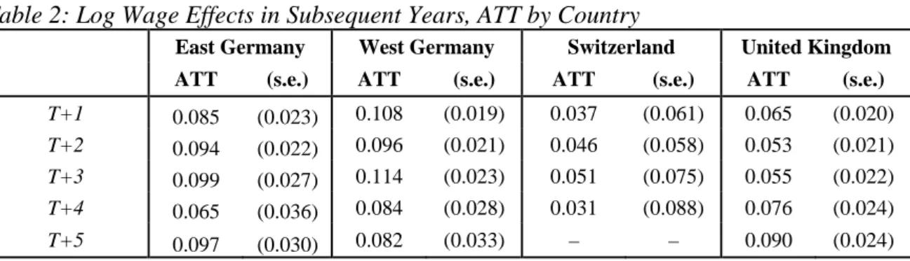 Table 2: Log Wage Effects in Subsequent Years, ATT by Country 