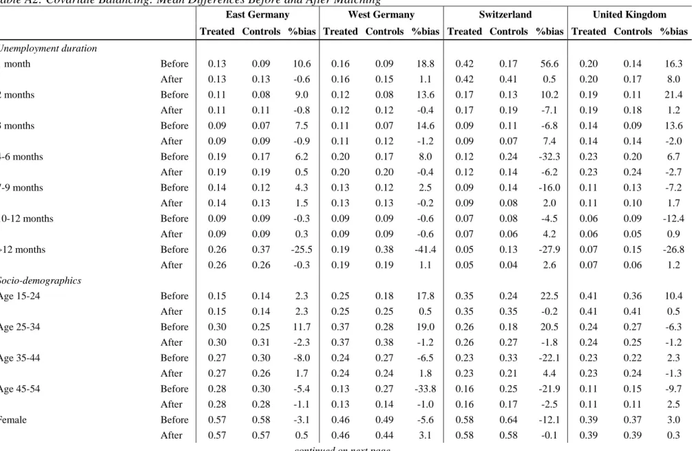 Table A2: Covariate Balancing: Mean Differences Before and After Matching 