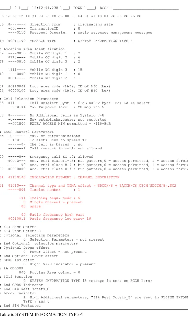 Table 6: SYSTEM INFORMATION TYPE 4 
