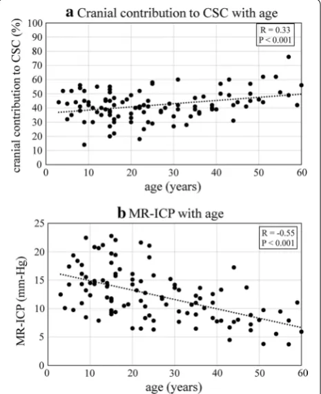 Fig. 3 Effect of age on cranial contribution to cranio‑spinal compliance distribution and MR‑ICP