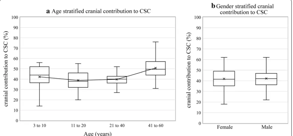 Fig. 6 Effect of CSF stroke volume on spinal contribution to cranio‑spinal compliance distribution
