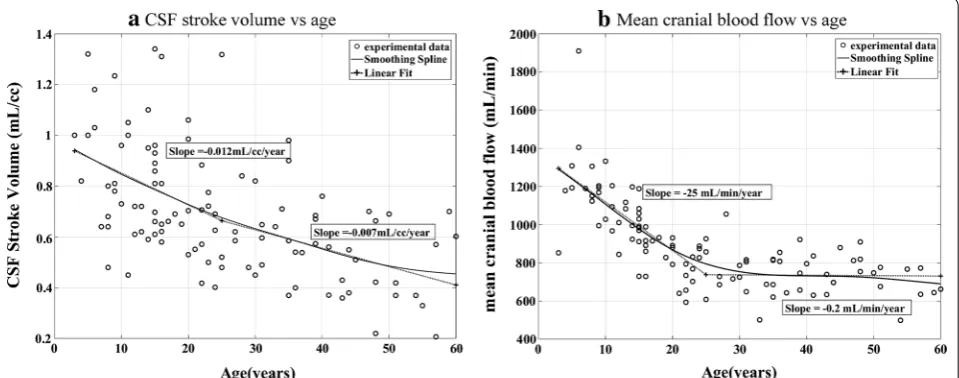 Fig. 7 Effect of age on CSF stroke volume and mean cranial blood flow. a Significant negative correlation is shown between CSF stroke volume (mL per cardiac cycle) at C2 level and age (Spline fit p < 0.001, R = − 0.74)