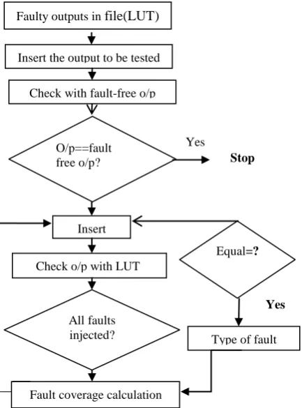 Figure 2. Flowchart of proposed testing hierarchy 