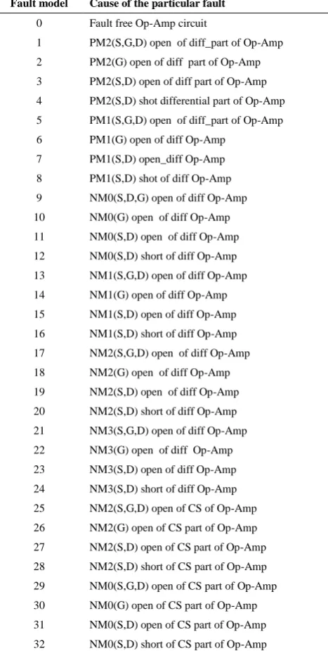 TABLE 1. Fault Models due to different faulty nodes 