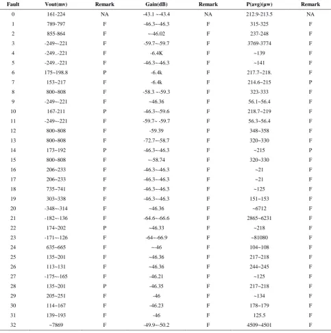TABLE 2 . Look up Table of fault simulation without power Minimization 