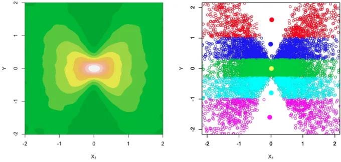 Figure 1.1: Left panel: contour plot for the joint density of Y and X 1 in the example (1.2).