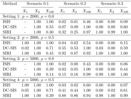 Table 2.1: The proportions that relevant predictors are placed among the top [n/ log(n)] by di↵erent screening methods under Scenarios 0.1-0.3 in Section 2.3.1.