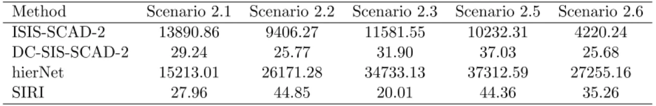 Table 2.6: Average running time (in seconds) of di↵erent variable selection methods under Scenarios 2.1-2.3, 2.5 and 2.6