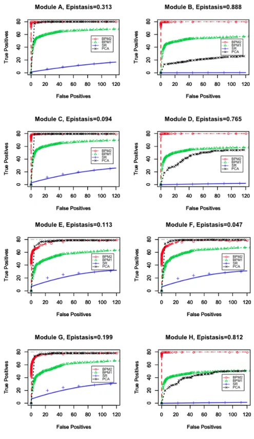 Figure 3.4: The aggregated ROC curves that compare true positives and false positives of di↵erent methods in each module under simulation in Section 3.5.1