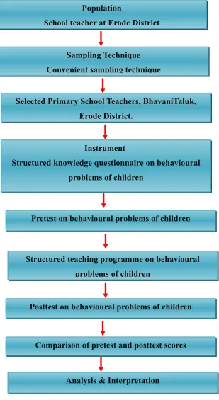FIG. 2 : SCHEMATIC PRESENTATION OF THE RESEARCH DESIGN