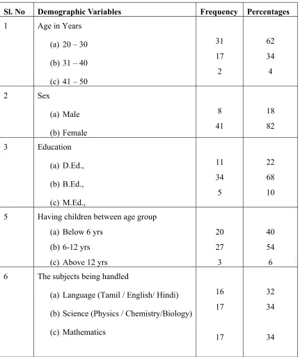 Table 1 : Distribution of Primary school teachers according to selected demographic