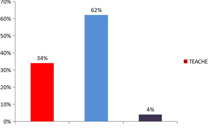 Fig 3 : Bar Diagram showing the percentage distribution of sample by age