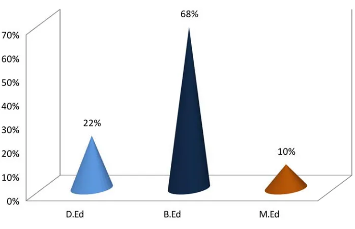 Fig. 5 : Pyramidal diagram showing the percentage distribution of samples by education