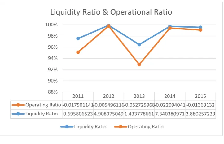 Figure 3 In Figure 3, shows the relationship between liquidity ratio and operational ratio during the 
