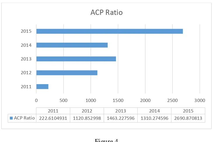 Figure 4 Figure 4 shows the average collection period for Sime Darby with 5 years operation, the ratio 