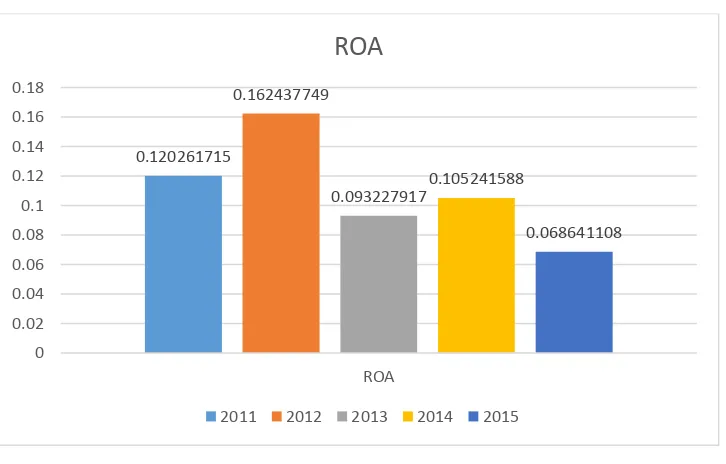 Figure 1 In figure 1, shows that ROA for Sime Darby from year 2011-2015, in year 2011-2012 shows 