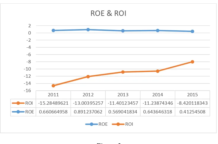 Figure 2 Figure 2 shows ROE for Sime Darby in 2011-2012 there are positive relationship with 