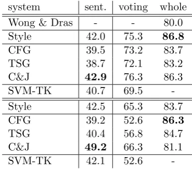 Table 5: Accuracy on ICLE (7 languages, top)and ACL (ﬁve, bottom) datasets at the sen-tence and document levels.All documentswere signature-stylized (§3.4).