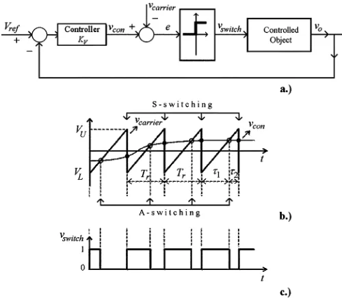 Fig. 2.(a) Block diagram of the variable-structure piecewise-linear feedbacksystem controlled by PWM