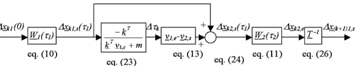 Fig. 5.Calculation sequence of the Jacobian matrix J.