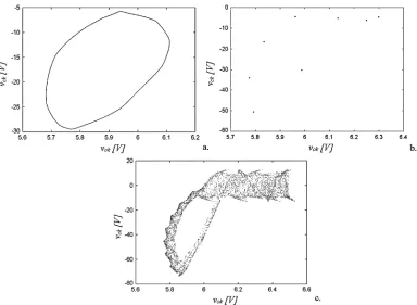 Fig. 10.Stroboscopic maps in (a) quasi-periodic (K= 8), (b) subharmonic (K= 23), and (c) chaotic (K= 35) operation.