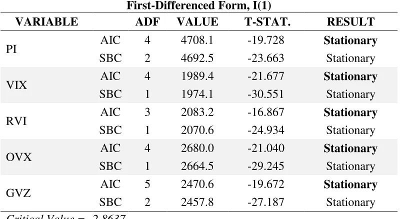 Table 2: ADF Test Result for Differenced Form 