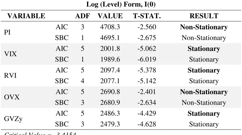 Table 1: ADF Test Result for Leveled Form 