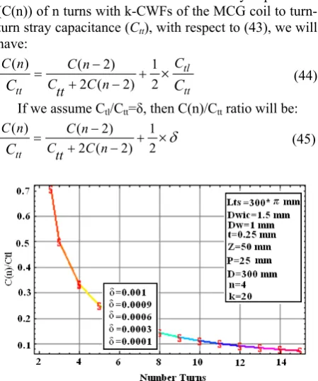 Fig. 21  capacitance Ratio of total capacitance of n turns to turn-turn C(n)/Ctt for different valus of δ