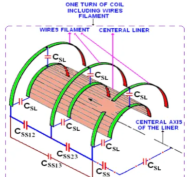 Fig. 5  View of the total stray capacitance of one turn of coil (OTC). includes multi-layer k-CWF of the generator in non-real scale