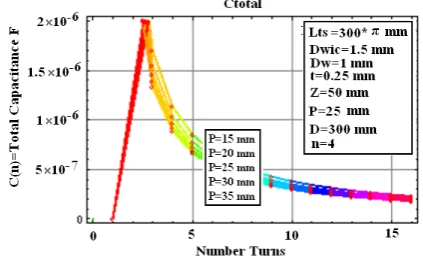 Fig. 18  Total capacitance of the HFCG for different numbers of CWF existing in turns