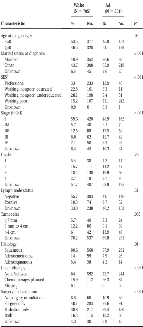 TABLE 1Demographic and Clinical Characteristics of Women With InvasiveCervical Cancer From the 1988 to 1992 Detroit Surveillance,Epidemiology, and End Results Database Stratified by Race