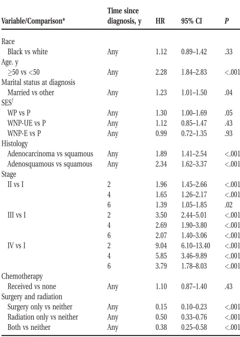 TABLE 2Multivariate Predictors of Overall Survival Using Cox ProportionalHazards Modeling in Women From the 1988 to 1992 DetroitSurveillance, Epidemiology, and End Results Database (N 5 862)