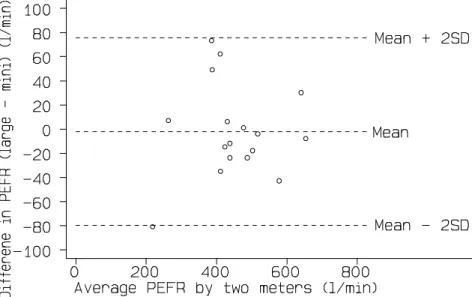 Fig 2. Difference against mean for PEFR data.
