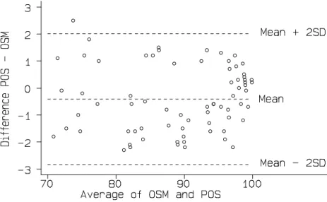 Fig 3 shows a comparison of oxygen saturation measured by an oxygen saturation monitor and pulsed oximeter saturation, a new non-invasive technique