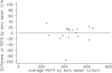Fig 6.  Repeated measures of PEFR using mini Wright peak flow meter.