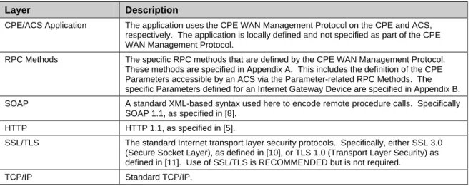 Table 1 – Protocol layer summary 
